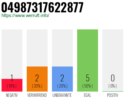 Rufnummer 04987317622877 Telefonnummer 04987317622877