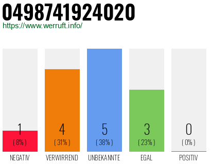 Rufnummer 0498741924020 Telefonnummer 0498741924020