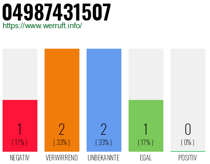 Rufnummer 04987431507 Telefonnummer 04987431507