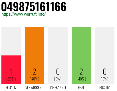 Rufnummer 049875161166 Telefonnummer 049875161166