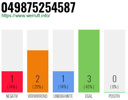 Rufnummer 049875254587 Telefonnummer 049875254587