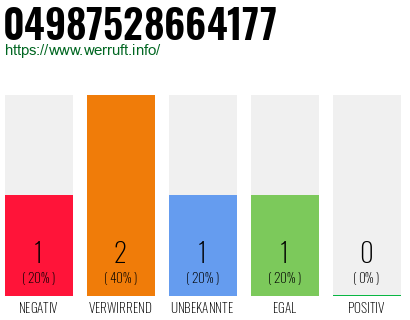Rufnummer 04987528664177 Telefonnummer 04987528664177