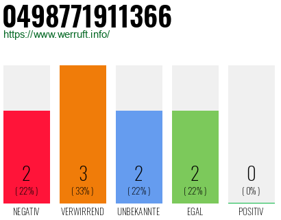Rufnummer 0498771911366 Telefonnummer 0498771911366