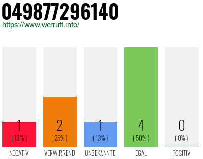 Rufnummer 049877296140 Telefonnummer 049877296140