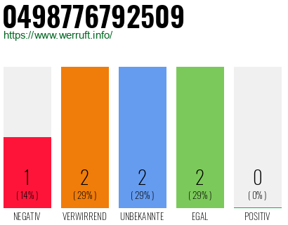 Rufnummer 0498776792509 Telefonnummer 0498776792509