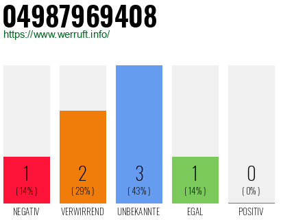 Rufnummer 04987969408 Telefonnummer 04987969408
