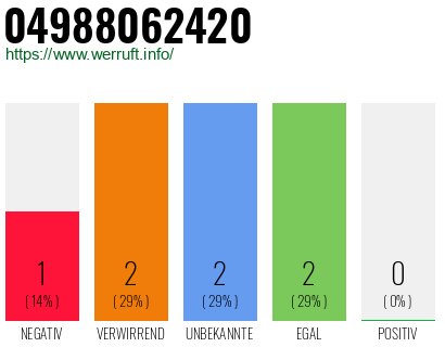 Rufnummer 04988062420 Telefonnummer 04988062420