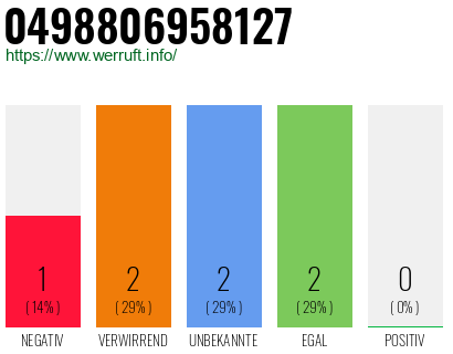 Rufnummer 0498806958127 Telefonnummer 0498806958127