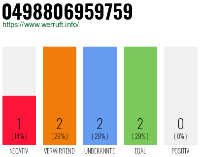 Rufnummer 0498806959759 Telefonnummer 0498806959759