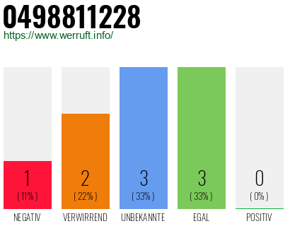 Rufnummer 0498811228 Telefonnummer 0498811228