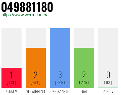 Rufnummer 049881180 Telefonnummer 049881180