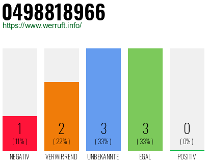 Rufnummer 0498818966 Telefonnummer 0498818966