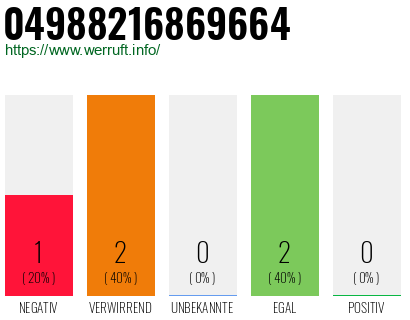 Rufnummer 04988216869664 Telefonnummer 04988216869664
