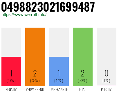 Rufnummer 0498823021699487 Telefonnummer 0498823021699487