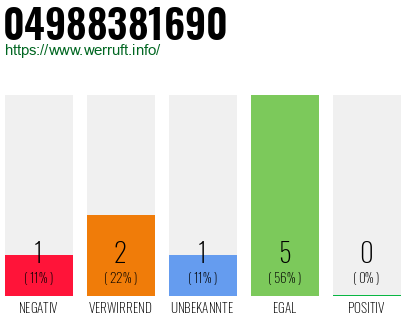 Rufnummer 04988381690 Telefonnummer 04988381690