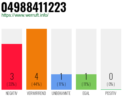 Rufnummer 04988411223 Telefonnummer 04988411223