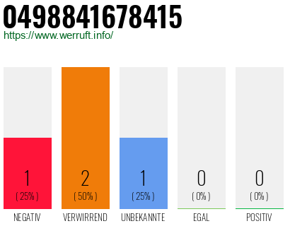Rufnummer 0498841678415 Telefonnummer 0498841678415