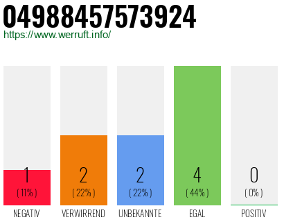 Rufnummer 04988457573924 Telefonnummer 04988457573924