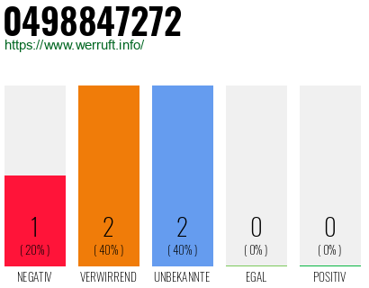 Rufnummer 0498847272 Telefonnummer 0498847272