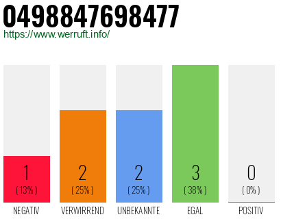 Rufnummer 0498847698477 Telefonnummer 0498847698477