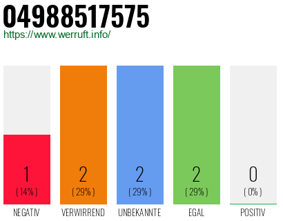 Rufnummer 04988517575 Telefonnummer 04988517575
