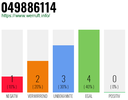 Rufnummer 049886114 Telefonnummer 049886114