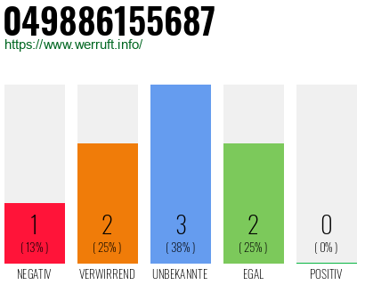 Rufnummer 049886155687 Telefonnummer 049886155687