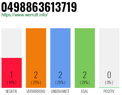 Rufnummer 0498863613719 Telefonnummer 0498863613719