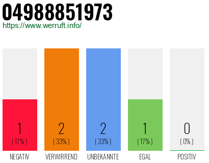 Rufnummer 04988851973 Telefonnummer 04988851973