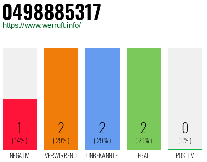 Rufnummer 0498885317 Telefonnummer 0498885317