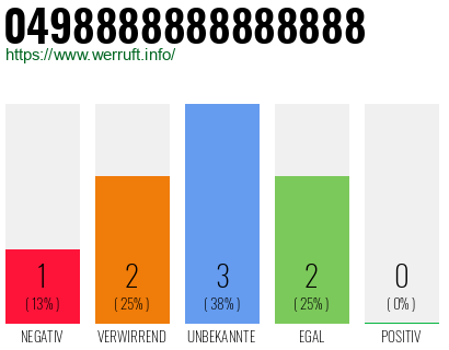 Rufnummer 0498888888888888 Telefonnummer 0498888888888888
