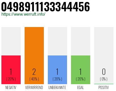 Rufnummer 0498911133344456 Telefonnummer 0498911133344456