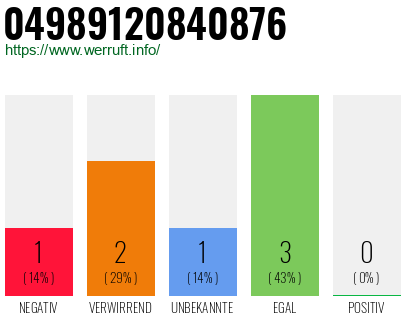 Rufnummer 04989120840876 Telefonnummer 04989120840876