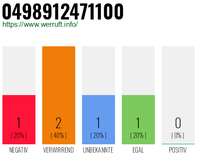 Rufnummer 0498912471100 Telefonnummer 0498912471100