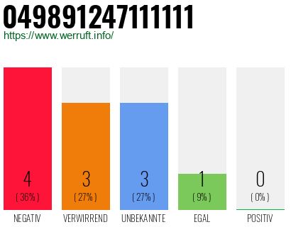 Rufnummer 049891247111111 Telefonnummer 049891247111111