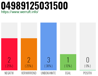 Rufnummer 04989125031500 Telefonnummer 04989125031500