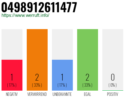 Rufnummer 0498912611477 Telefonnummer 0498912611477