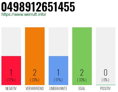 Rufnummer 0498912651455 Telefonnummer 0498912651455