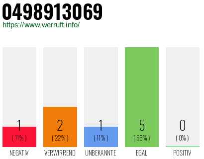 Rufnummer 0498913069 Telefonnummer 0498913069