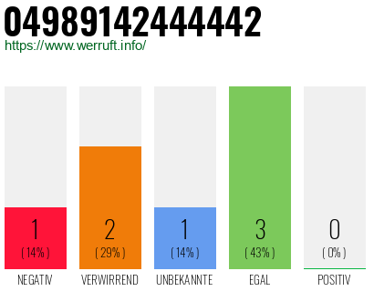 Rufnummer 04989142444442 Telefonnummer 04989142444442