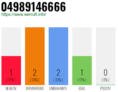 Rufnummer 04989146666 Telefonnummer 04989146666