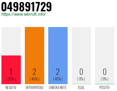 Rufnummer 049891729 Telefonnummer 049891729