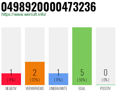 Rufnummer 0498920000473236 Telefonnummer 0498920000473236