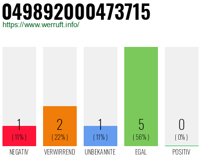 Rufnummer 049892000473715 Telefonnummer 049892000473715
