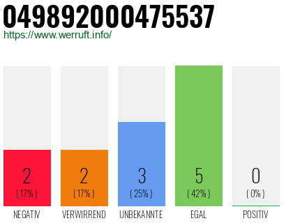 Rufnummer 049892000475537 Telefonnummer 049892000475537