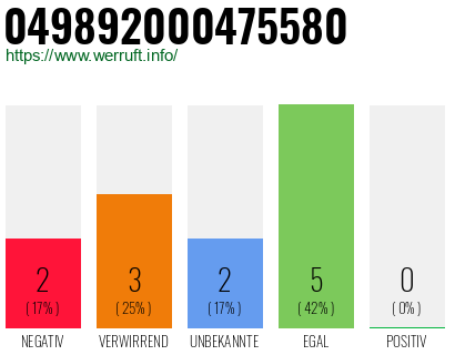 Rufnummer 049892000475580 Telefonnummer 049892000475580
