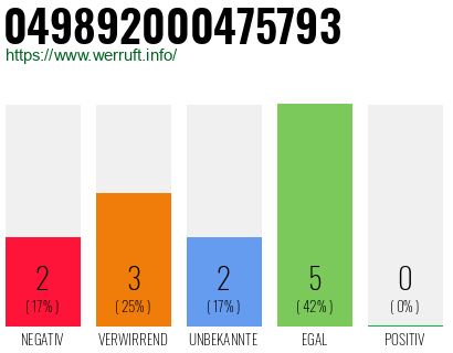 Rufnummer 049892000475793 Telefonnummer 049892000475793