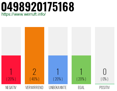 Rufnummer 0498920175168 Telefonnummer 0498920175168