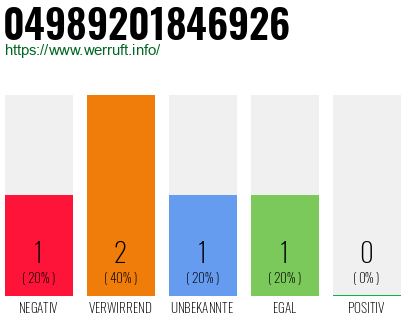 Rufnummer 04989201846926 Telefonnummer 04989201846926