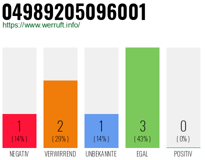 Rufnummer 04989205096001 Telefonnummer 04989205096001